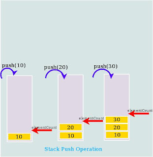 Stack push operation