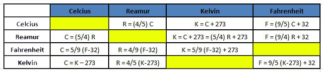 Rumus Konversi Suhu Beserta Contoh Soal Cara Cepat Terbaru