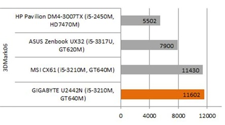 GIGABYTE U2442N Benchmark 3DMARK06