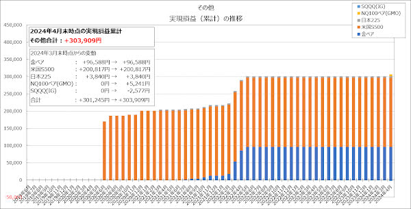 その他の実現損益（累計）の推移