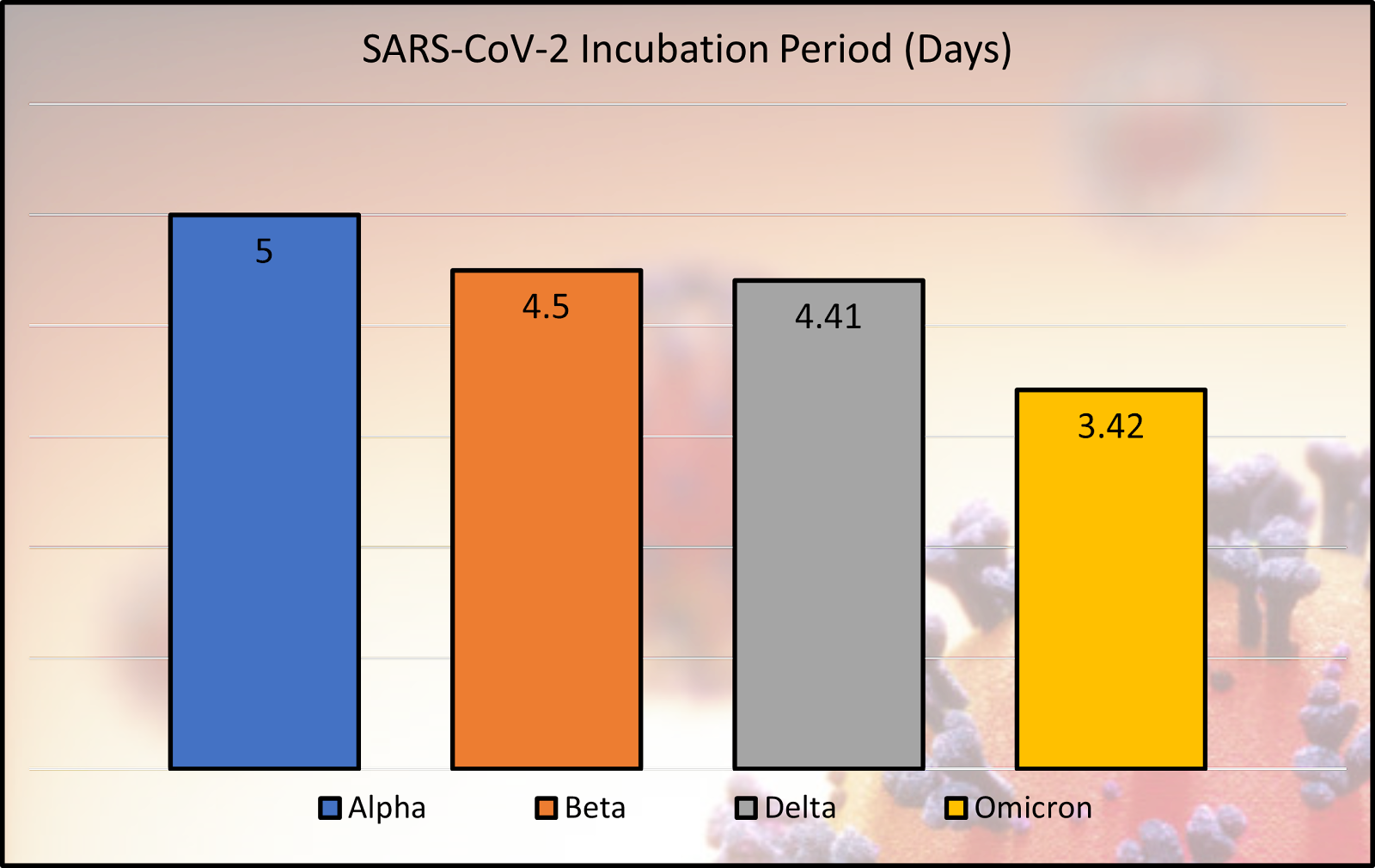 Chart showing decrease in incubation period