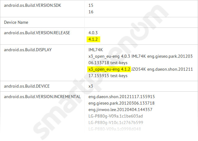 LG P880 GL Benchmark