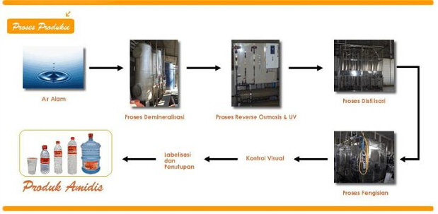 Proses Produksi Air Minum Amidis