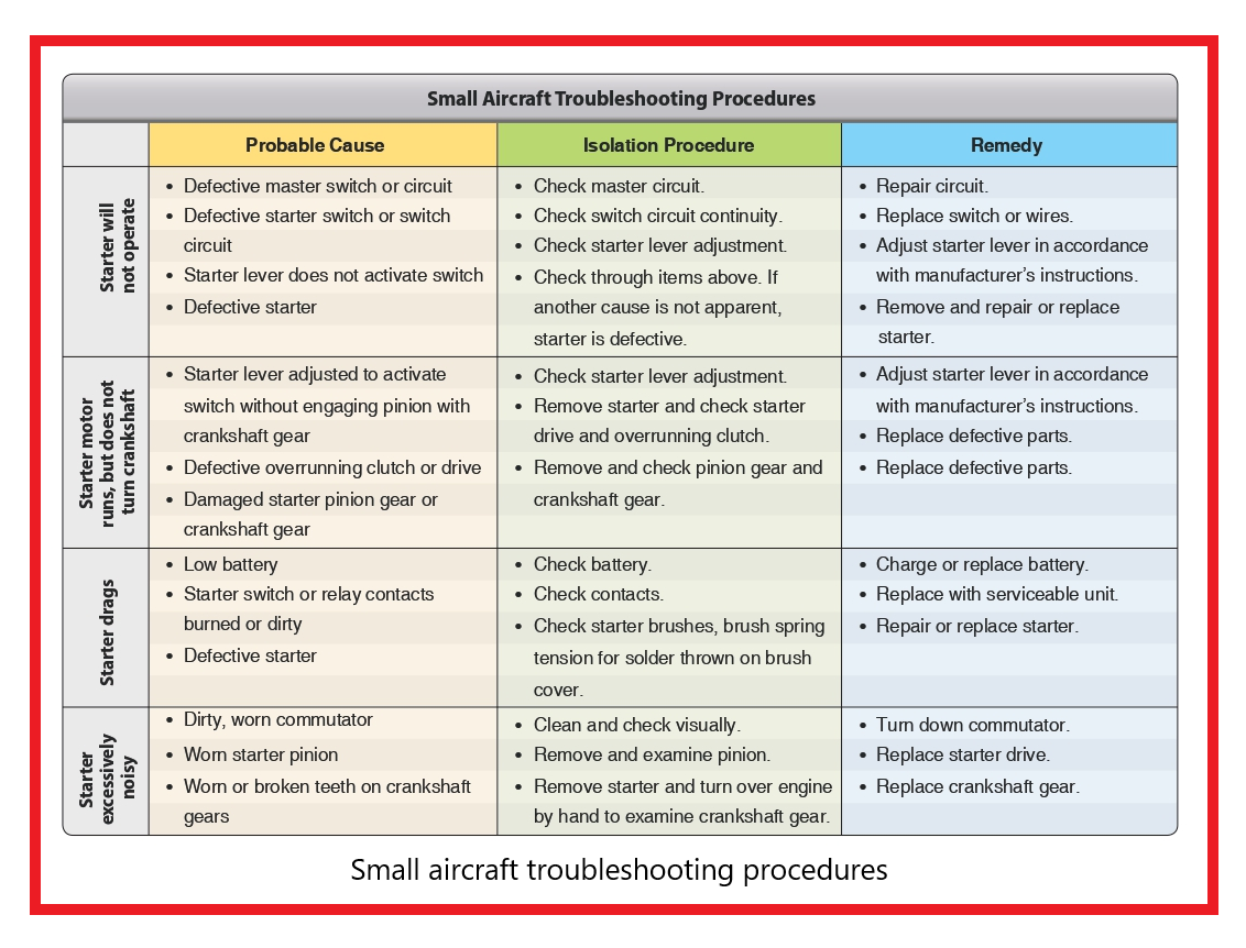 Small aircraft troubleshooting procedures