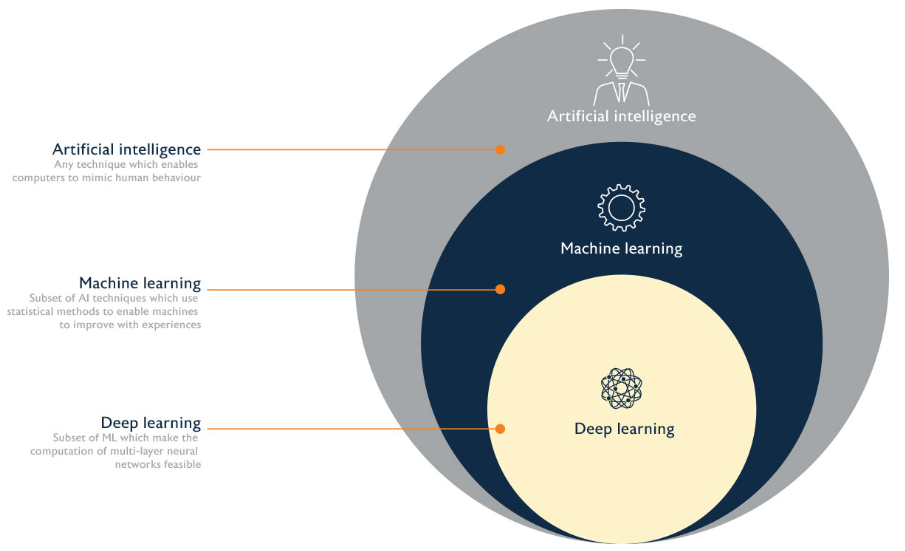 Relationship Between Ai Ml Dl