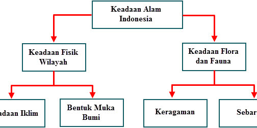 Mengenal Kondisi Alam Indonesia