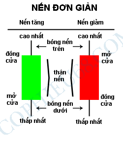 Candlestick-mo-hinh-nen-nhat-ban-1