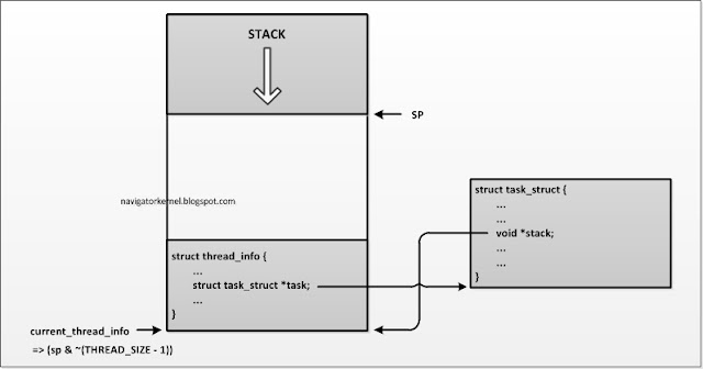 thread_info task_struct current_thread_info THREAD_SIZE