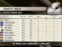 India qualify for ICC World Test Championship Final.