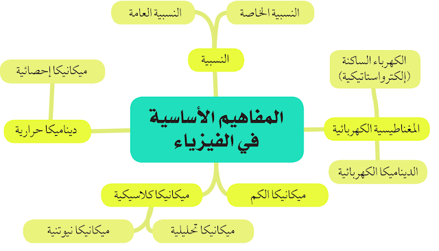 ملخص المفاهيم الاساسية لتعلم الفيزياء