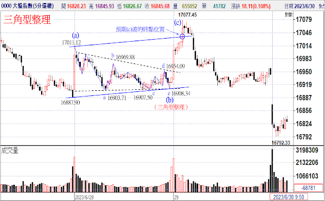 波浪走勢實例-三角形整理20230628五分鐘線