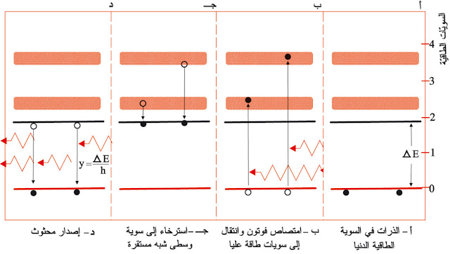 الليزر : اكتشافه، أنواعه و مميزاته