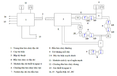 hệ thống báo cháy địa chỉ