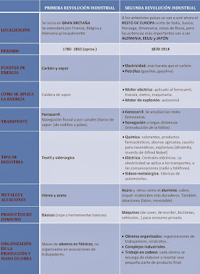 1ª y 2ª Revolución Industrial