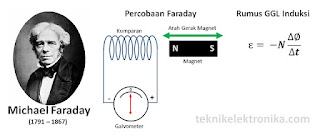 Hukum Faraday dan Eksperimen Induksi Elektromagnetik