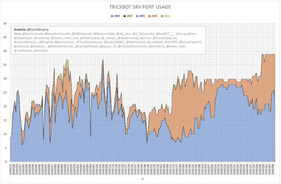 Figure 2 - TrickBot SRV Port Usage (Iteration A)