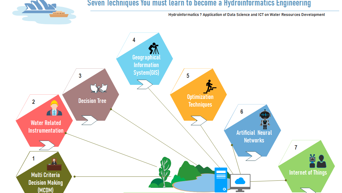 Seven Techniques You Must Learn To Become A Hydroinformatics Engineer