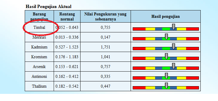 Bagaimana cara mengecek timbal  logam berat dengan 