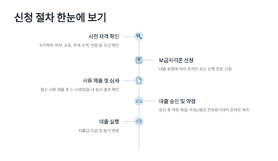 2025 생애최초주택자금대출 신청 절차 한눈에 보기를 요약한 이미지