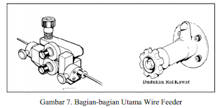  Peralatan utama las MIG: Unit pengontrol kawat elektroda (wire feeder), Welding Gun, Kabel las dan kabel control 