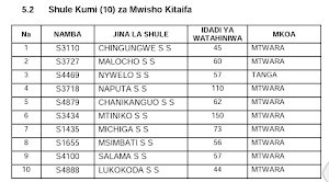 Shule kumi(10) za mwisho kitaifa Matokeo ya kidato cha pili 2016