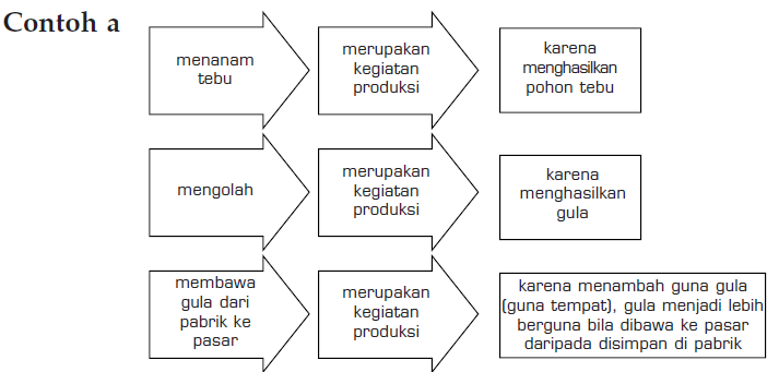 Pengertian, Tujuan, dan Proses Produksi  Ekonomi