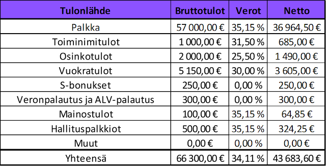 Budjetin tulopuoli vuodelle 2023