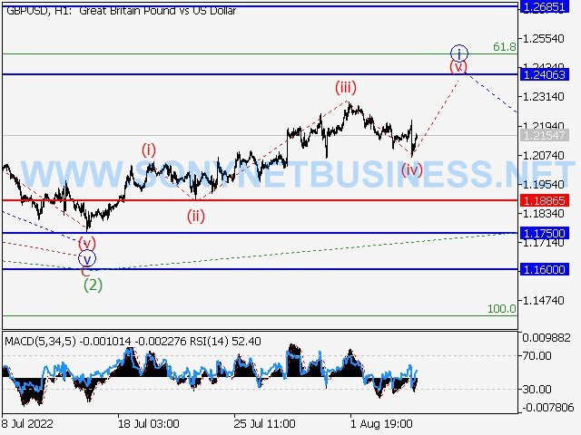 GBPUSD : Elliott wave analysis and forecast for 05.08.22 – 12.08.22.