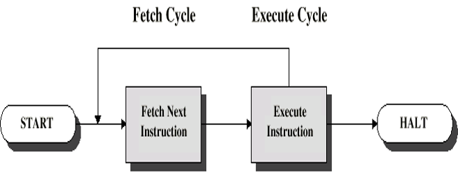 computer function in computer organization - PRO-Coder