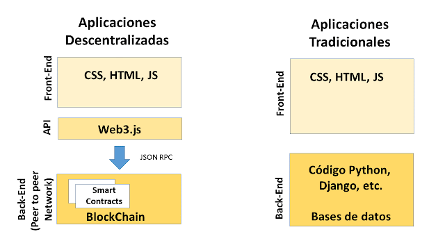 Diagrama de bloques de una Dapp en Ethereum