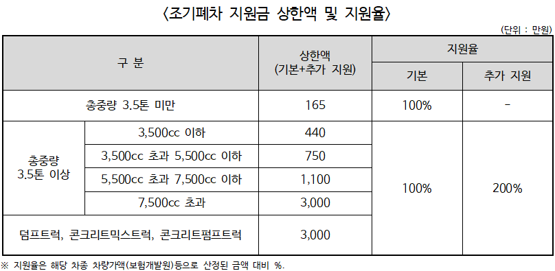 인천시, 노후경유차 조기폐차 보조금 지원사업 확대 실시