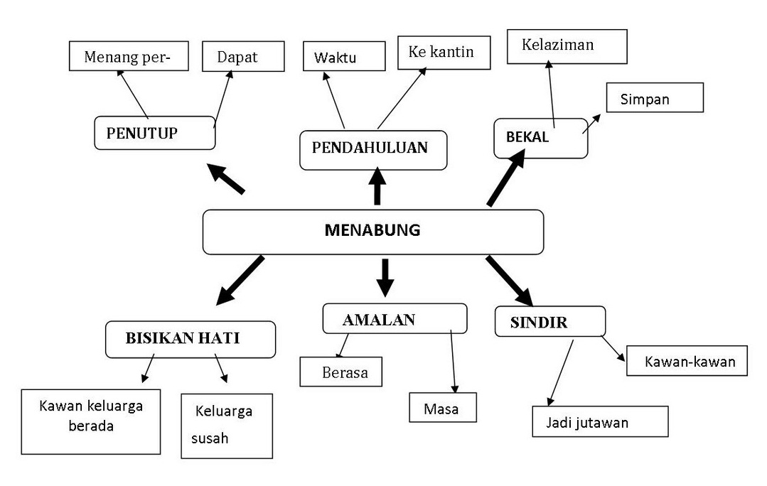 Contoh Karangan Menabung - Gontoh