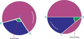 sudut pusat dan sudut keliling lingkaran
