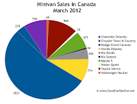 Canada March 2012 Minivan sales chart