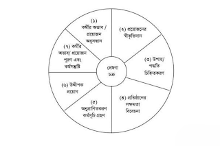 প্রেষণা কি? [২০২৩] |  প্রেষণা চক্র বলতে কি বুঝায়? |  জীবনে সাফল্য লাভের ক্ষেত্রে প্রেষণার গুরুত্ব | প্রেষণার স্তর কয়টি ও কী কী?