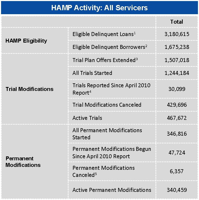 HAMP Activity May 2010