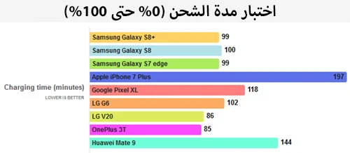 اختبارمدة شحن بطارية هاتفي جالاكسي اس 8 واس 8 بلس مقارنة ببقية الأجهزة الأخرى