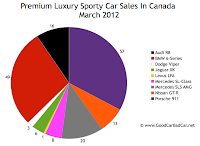 March 2012 premium sports car sales chart