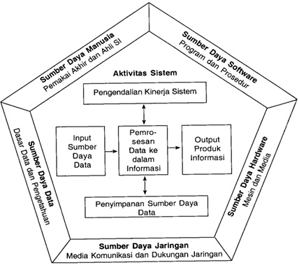 Pengertian Sistem Informasi