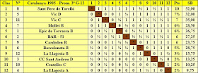 Clasificación final por orden de puntuación del Campeonato de Catalunya Promoción 3ª Grupo XII 1985