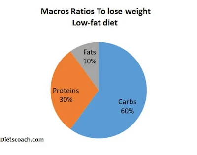 Macronutrients Ratio Low fat
