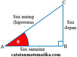 Definisi Perbandingan Trigonometri