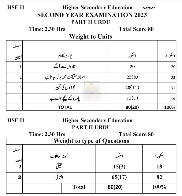 Plus Two (+2) Urdu Weightage 2024