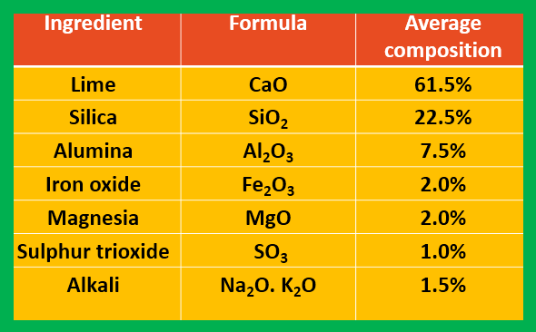 Average chemical composition of cement