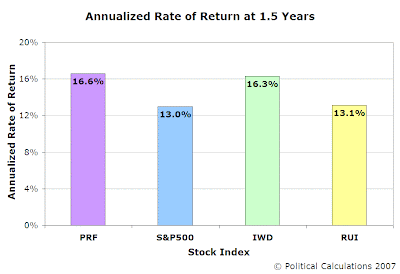 Annualized Returns of PRF, SP500, IWD and RUI