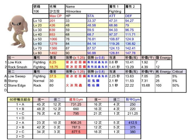 飛腿郎 Hitmonlee 技能傷害屬性 - Pokemon GO寶可夢