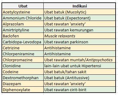 Ubat-Ubatan Yang Boleh Sebabkan Rasa Mengantuk, Pastikan 