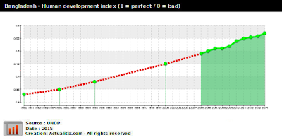 Human Development Index of Bangladesh