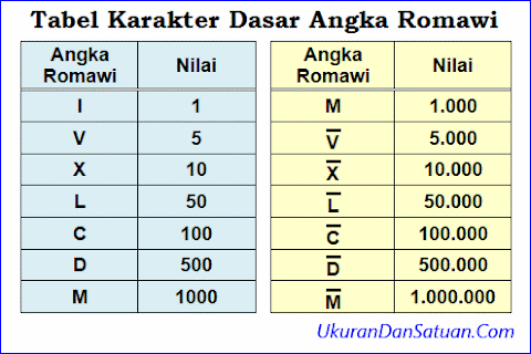 huruf l pada angka romawi