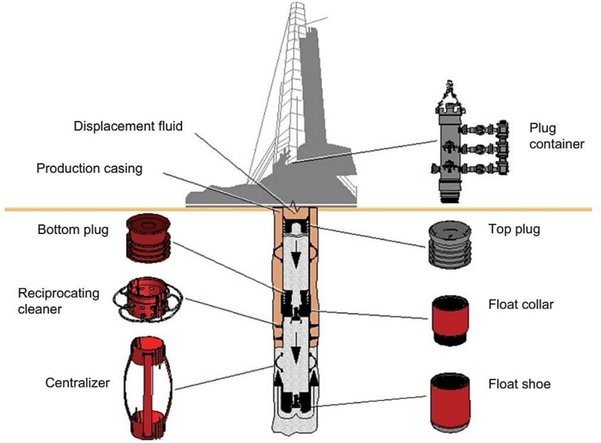 تسميت الآبار النفطية | Well Cementing